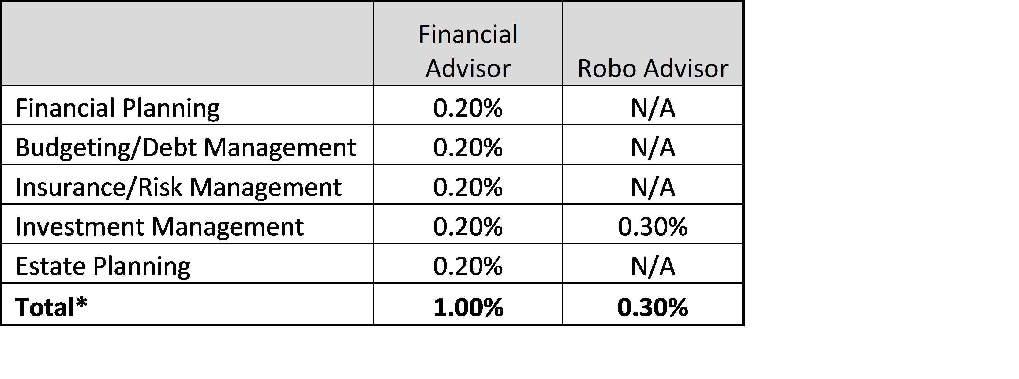 Robo Advisor Comparison Chart